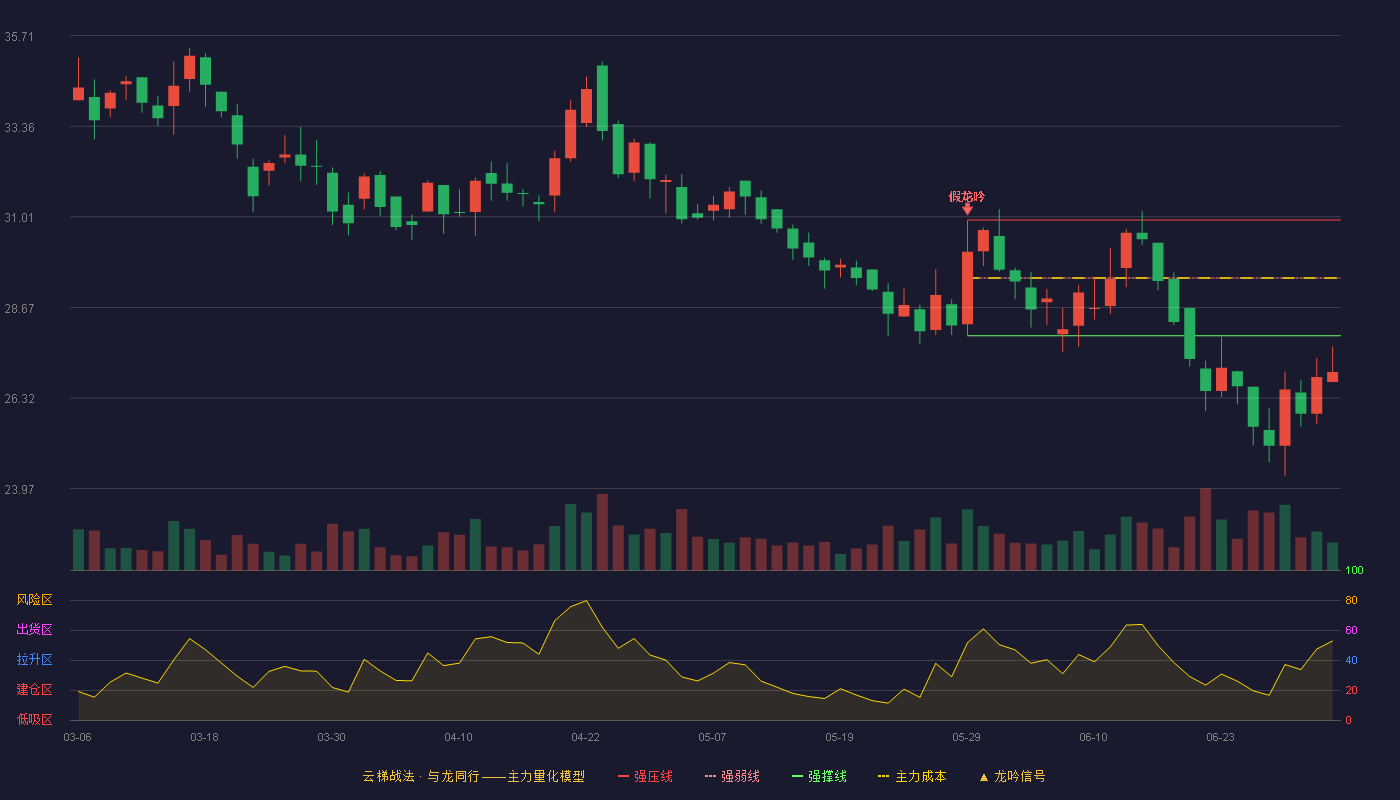 登康口腔(001328)云梯战法K线图 - 强压线30.93 强弱线29.43 强撑线27.93 破位区