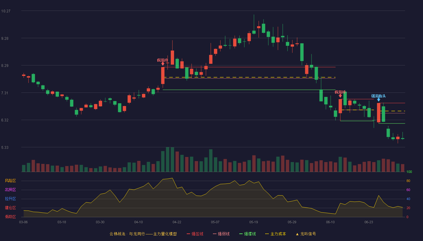 博纳影业(001330)云梯战法K线图 - 强压线6.93 强弱线6.56 强撑线6.19 破位区