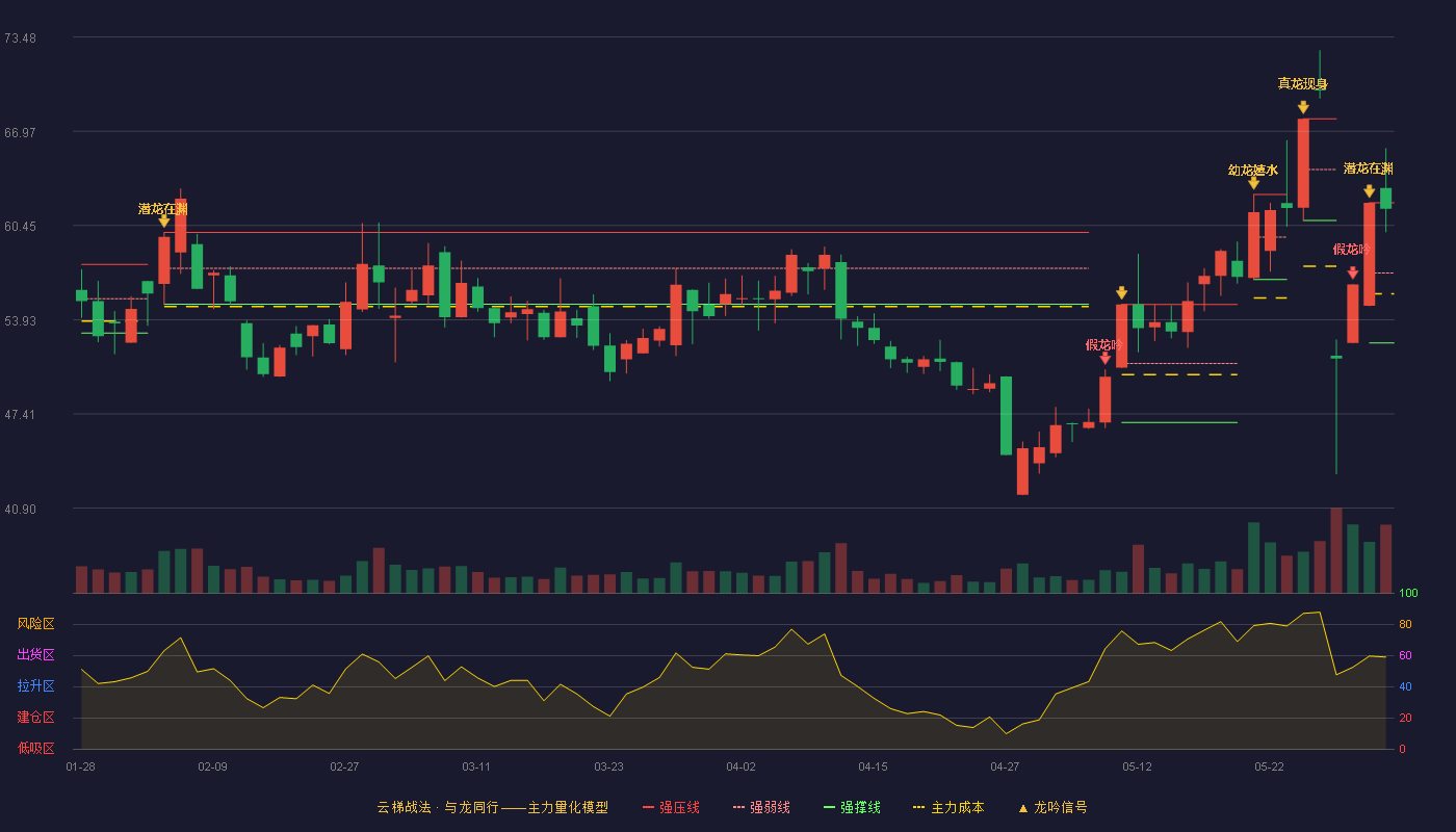 胜通能源(001331)云梯战法K线图 - 强压线62.02 强弱线57.17 强撑线52.32 强势区