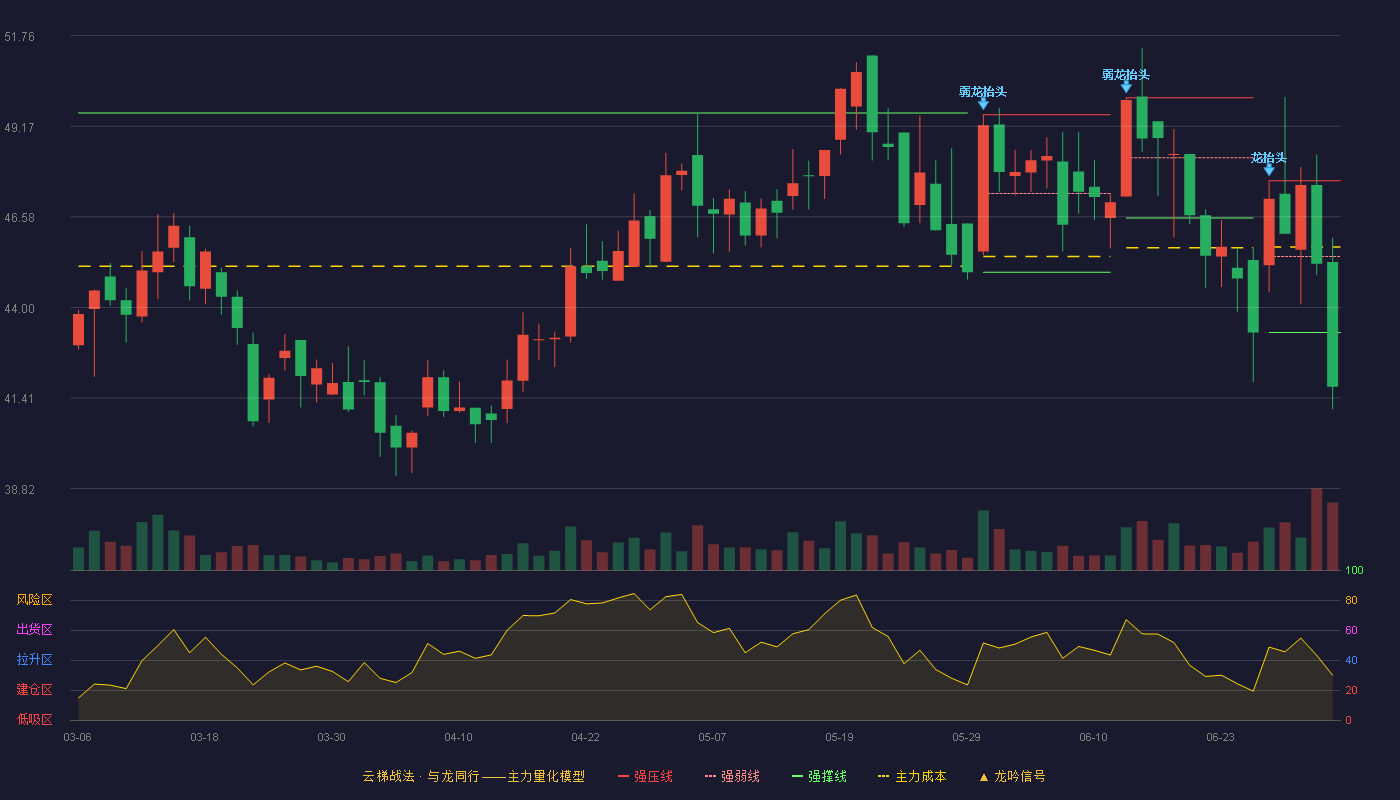 信凯科技(001335)云梯战法K线图 - 强压线47.61 强弱线45.45 强撑线43.28 破位区