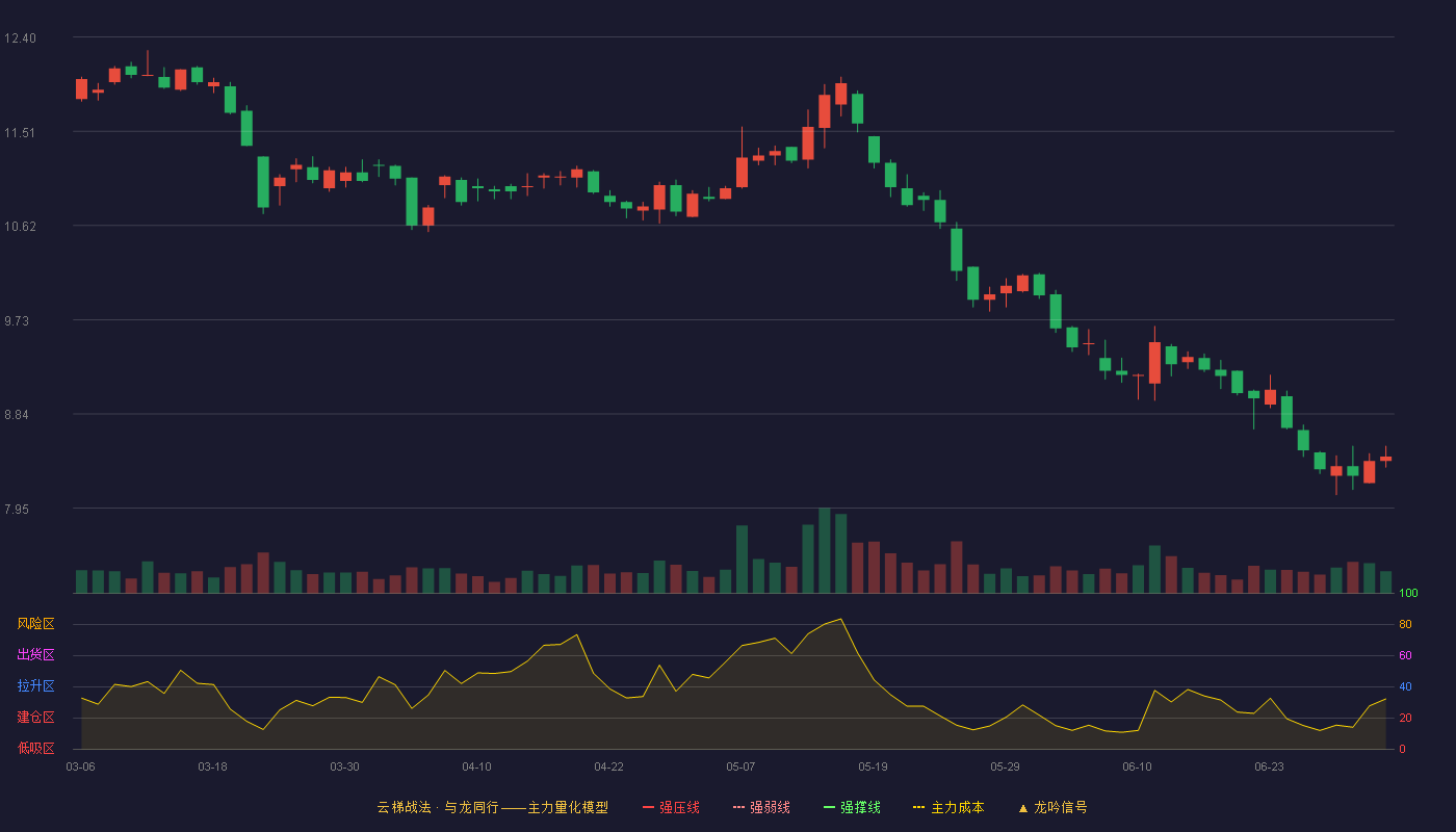 富岭股份(001356)云梯战法K线图 - 强压线15.74 强弱线15.03 强撑线14.31 破位区