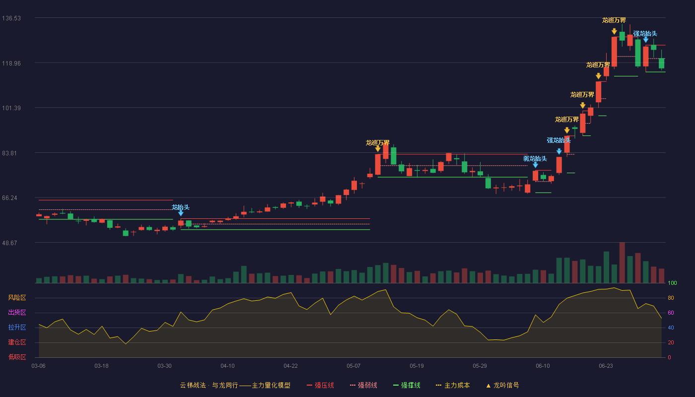 平安电工(001359)云梯战法K线图 - 强压线125.79 强弱线120.56 强撑线115.33 弱势区