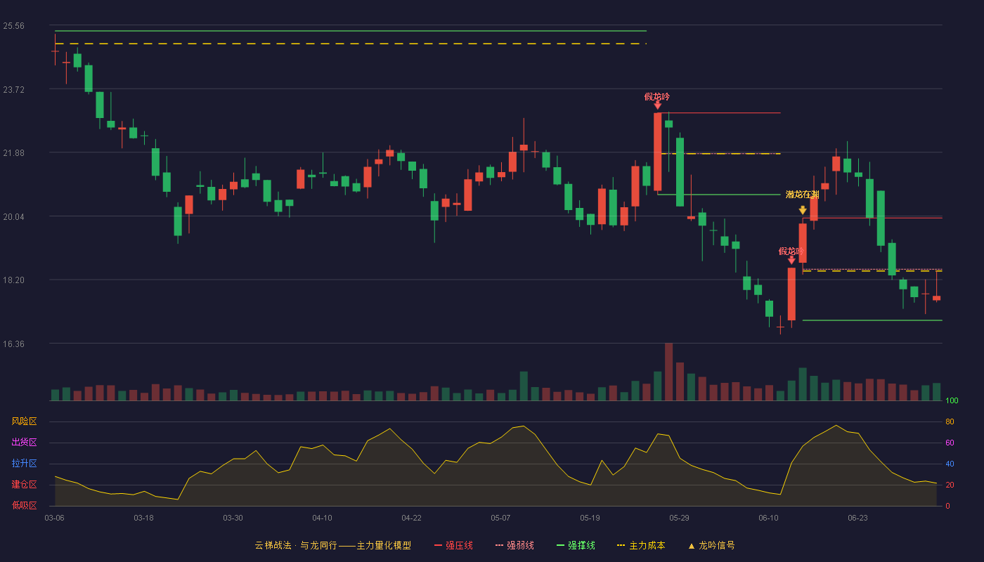 南矿集团(001360)云梯战法K线图 - 强压线19.98 强弱线18.50 强撑线17.02 弱势区