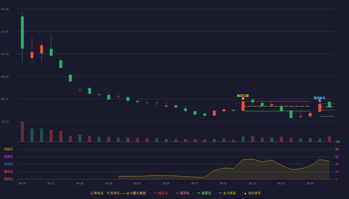 天海电子(001365)云梯战法K线图 - 强压线43.23 强弱线40.52 强撑线37.80 强势区