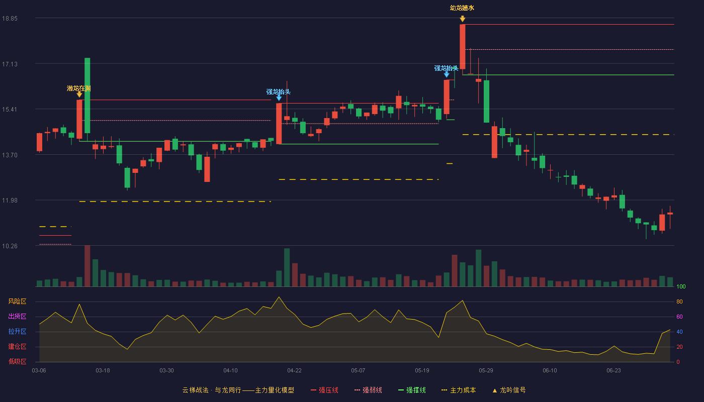 播恩集团(001366)云梯战法K线图 - 强压线18.61 强弱线17.66 强撑线16.70 破位区
