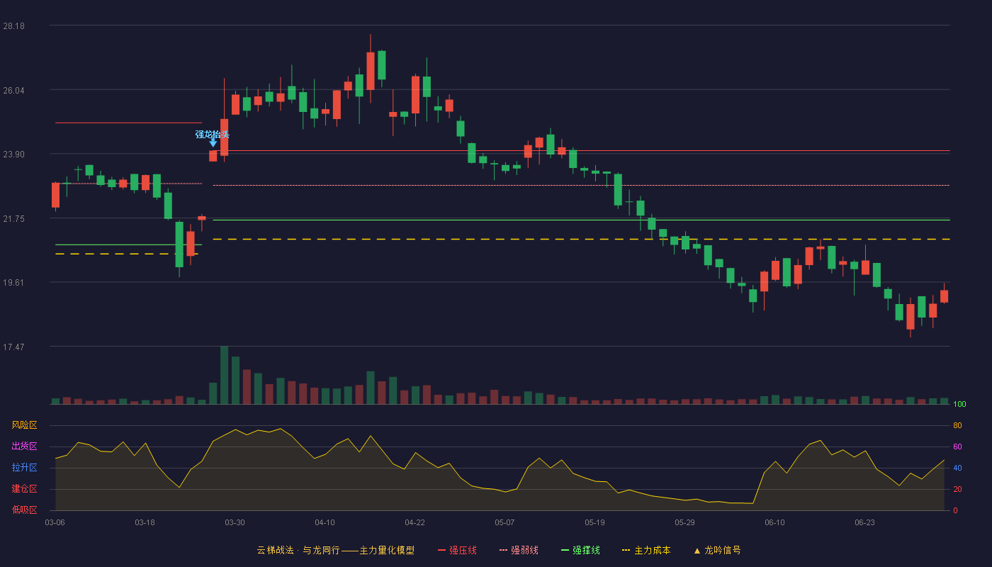 海森药业(001367)云梯战法K线图 - 强压线24.00 强弱线22.84 强撑线21.68 破位区