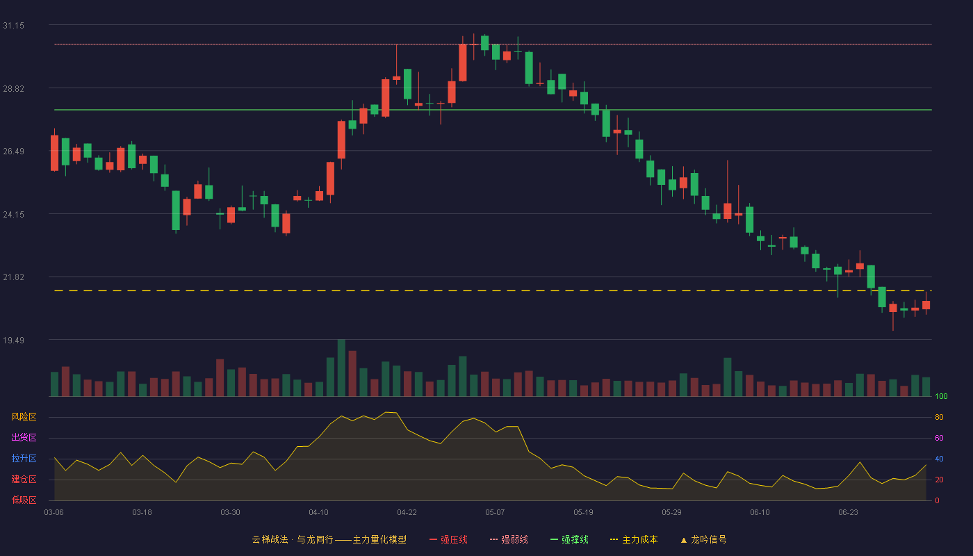 通达创智(001368)云梯战法K线图 - 强压线32.85 强弱线30.43 强撑线28.00 破位区