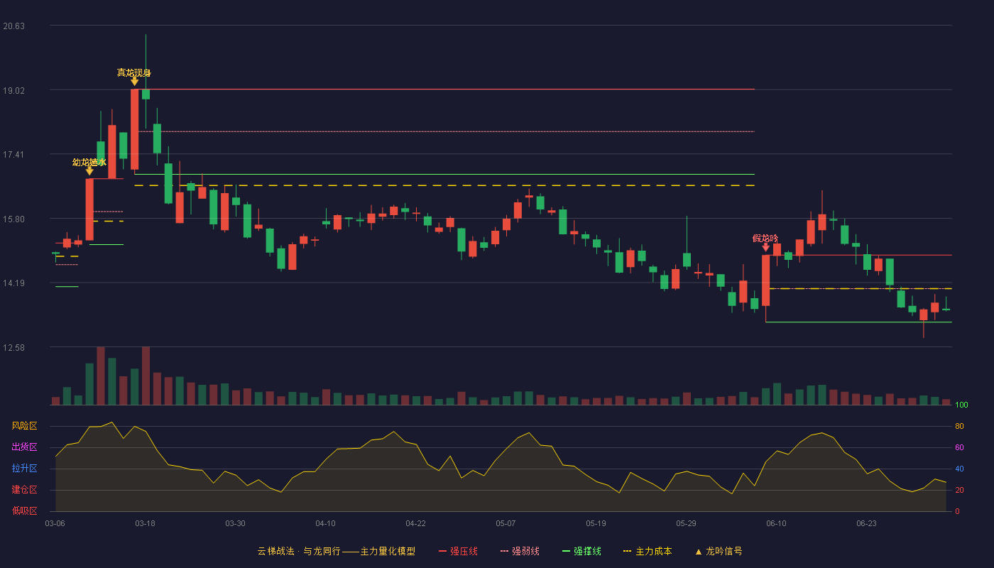 双欣材料(001369)云梯战法K线图 - 强压线14.88 强弱线14.04 强撑线13.20 弱势区