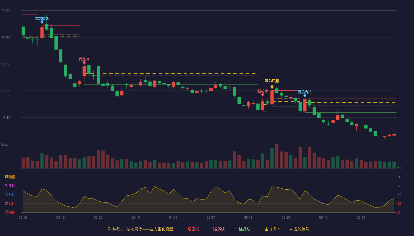 百通能源(001376)云梯战法K线图 - 强压线14.38 强弱线13.64 强撑线12.90 破位区