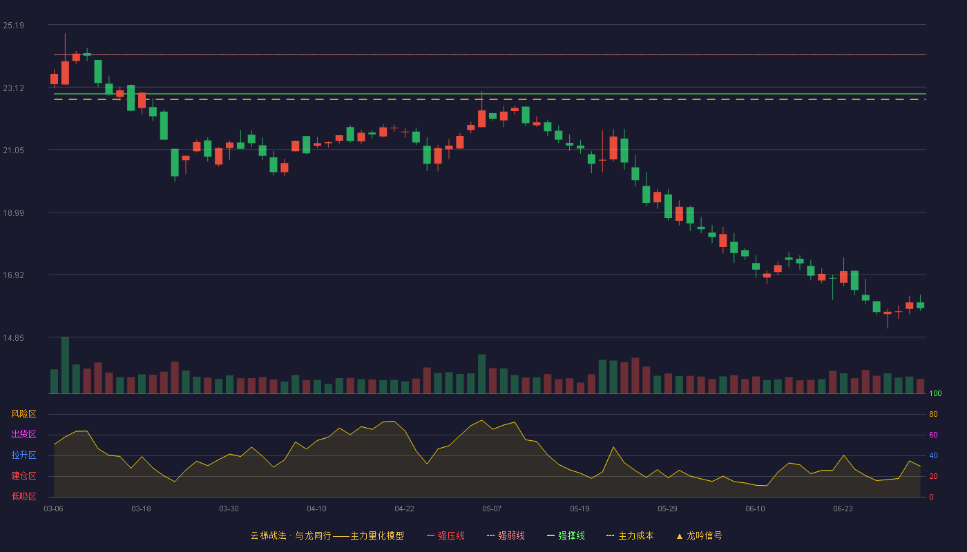 腾达科技(001379)云梯战法K线图 - 强压线25.50 强弱线24.20 强撑线22.90 破位区