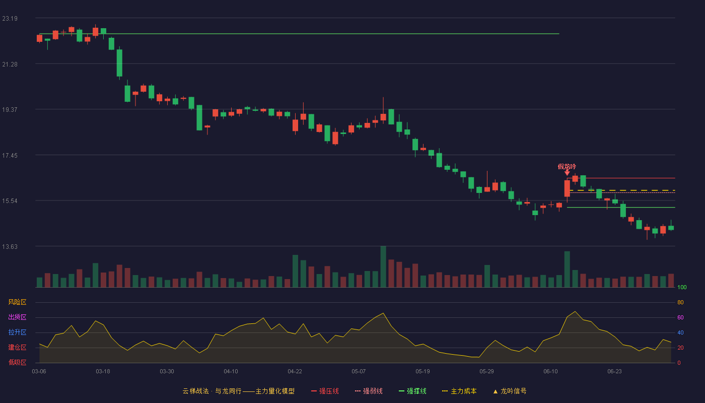 马可波罗(001386)云梯战法K线图 - 强压线16.48 强弱线15.87 强撑线15.25 破位区