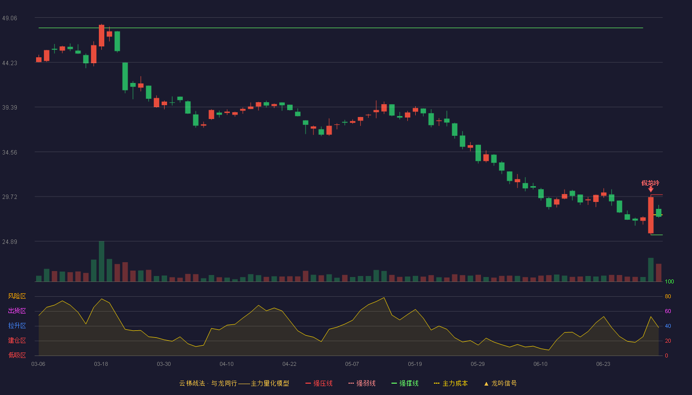信通电子(001388)云梯战法K线图 - 强压线29.92 强弱线27.75 强撑线25.57 弱势区
