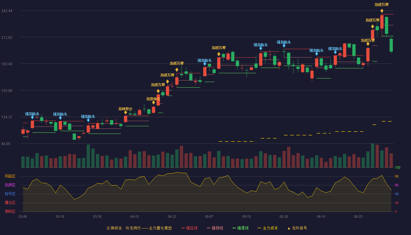 广合科技(001389)云梯战法K线图 - 强压线238.26 强弱线226.17 强撑线214.08 破位区