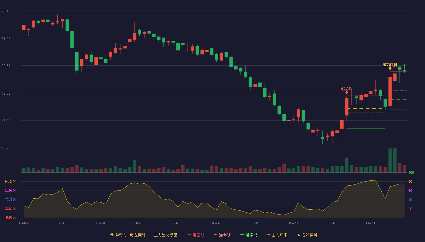 古麒绒材(001390)云梯战法K线图 - 强压线20.20 强弱线19.22 强撑线18.23 加速区