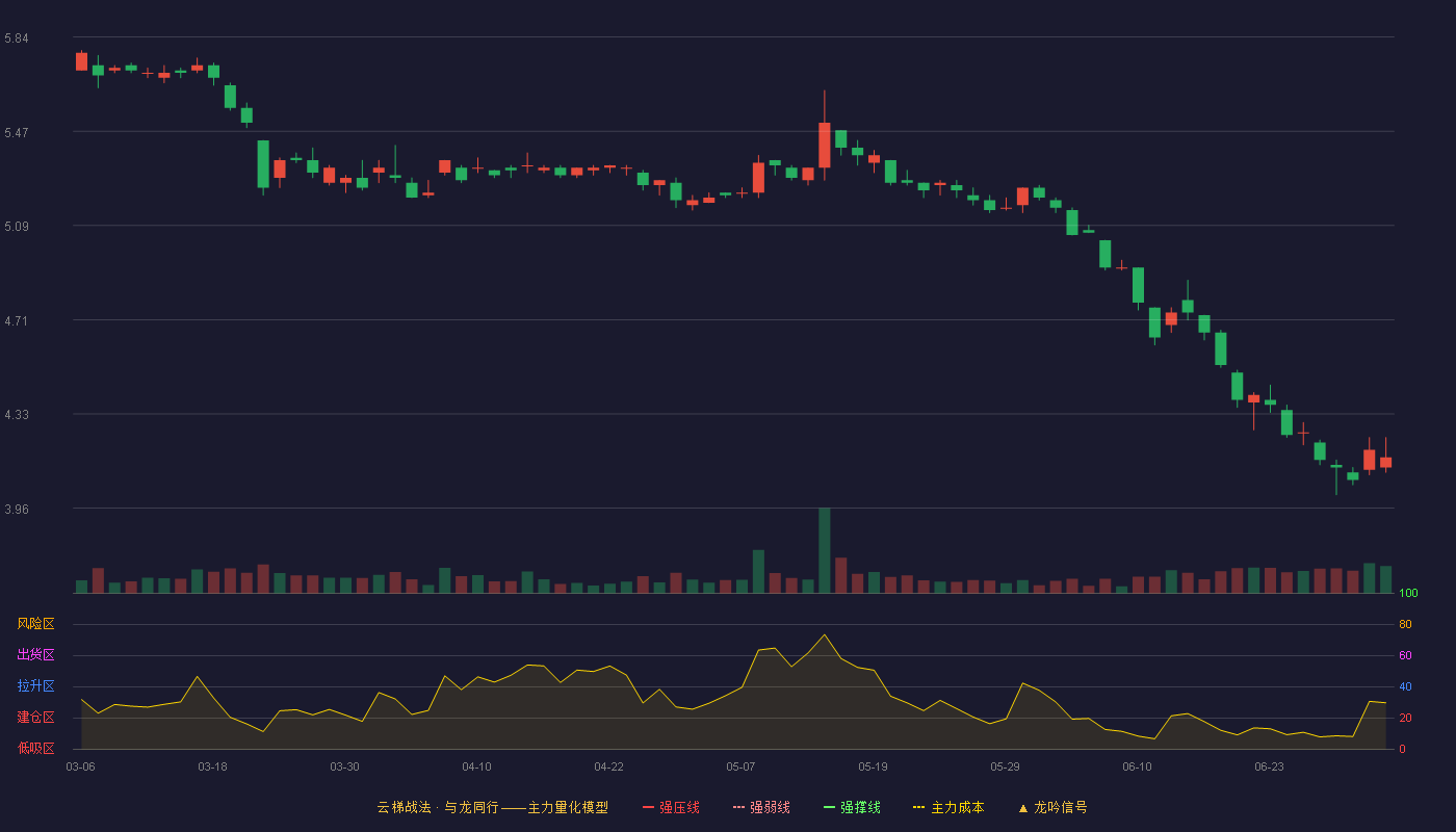 国货航(001391)云梯战法K线图 - 强压线7.67 强弱线7.31 强撑线6.95 破位区