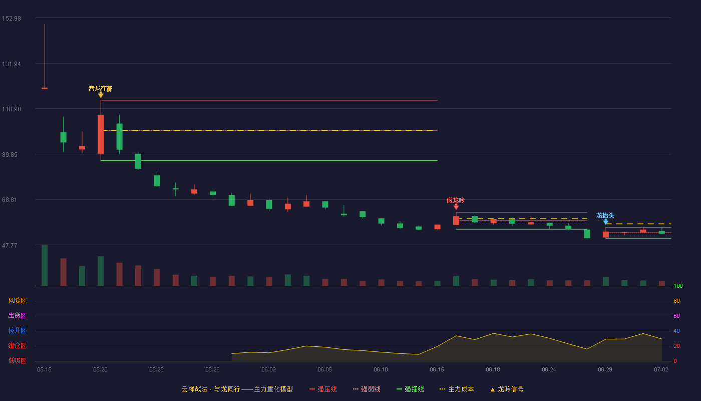 维通利(001393)云梯战法K线图 - 强压线55.95 强弱线53.41 强撑线50.86 弱势区