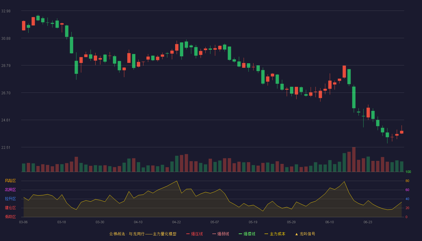 亚联机械(001395)云梯战法K线图 - 强压线44.81 强弱线42.43 强撑线40.05 破位区