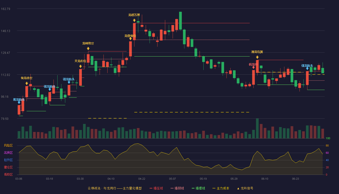江顺科技(001400)云梯战法K线图 - 强压线115.37 强弱线108.29 强撑线101.20 强势区
