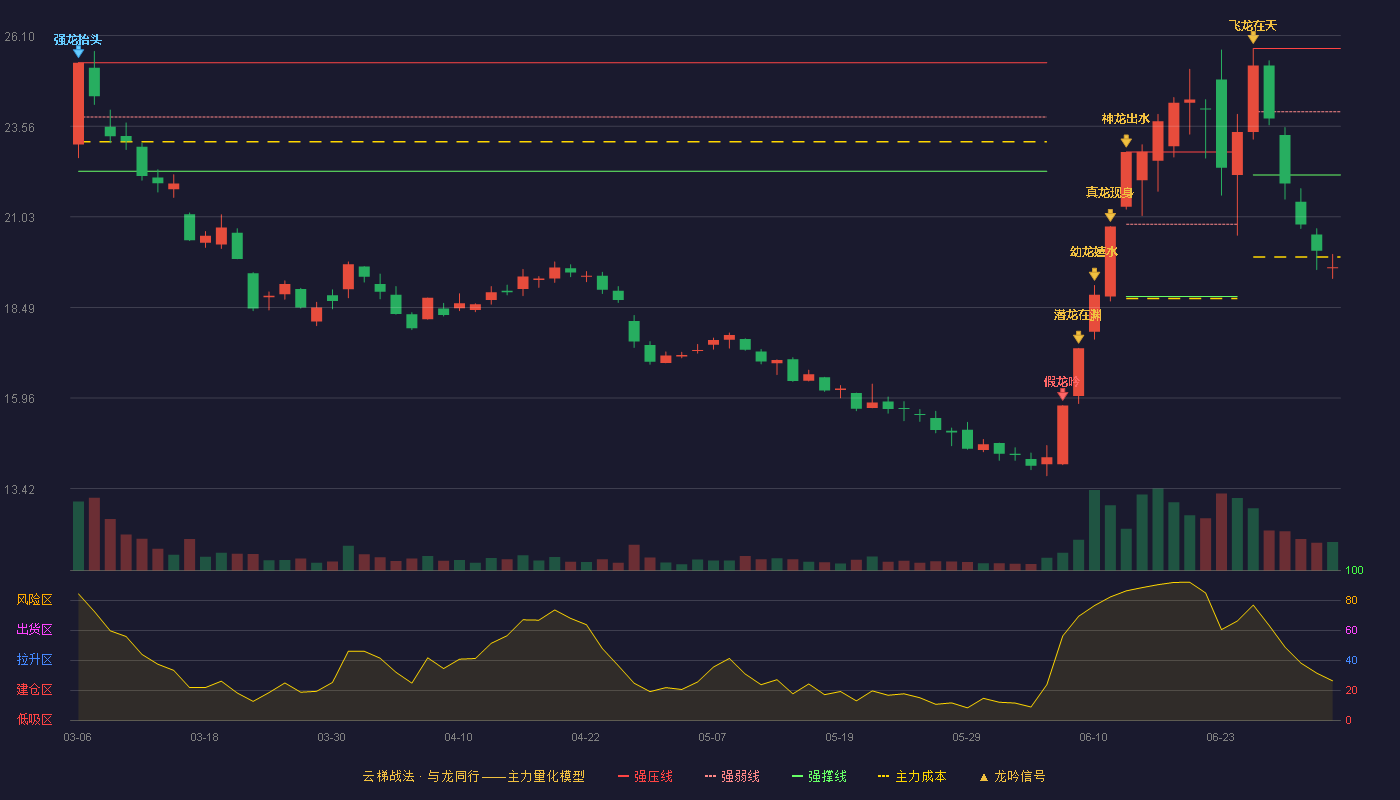宗申动力(001696)云梯战法K线图 - 强压线25.74 强弱线23.97 强撑线22.20 破位区