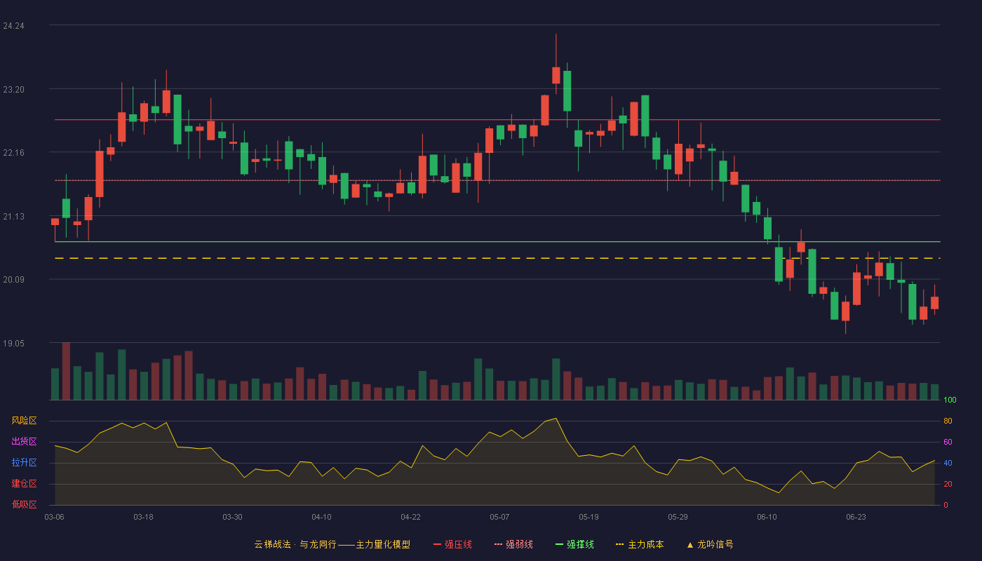招商港口(001872)云梯战法K线图 - 强压线22.69 强弱线21.70 强撑线20.70 破位区