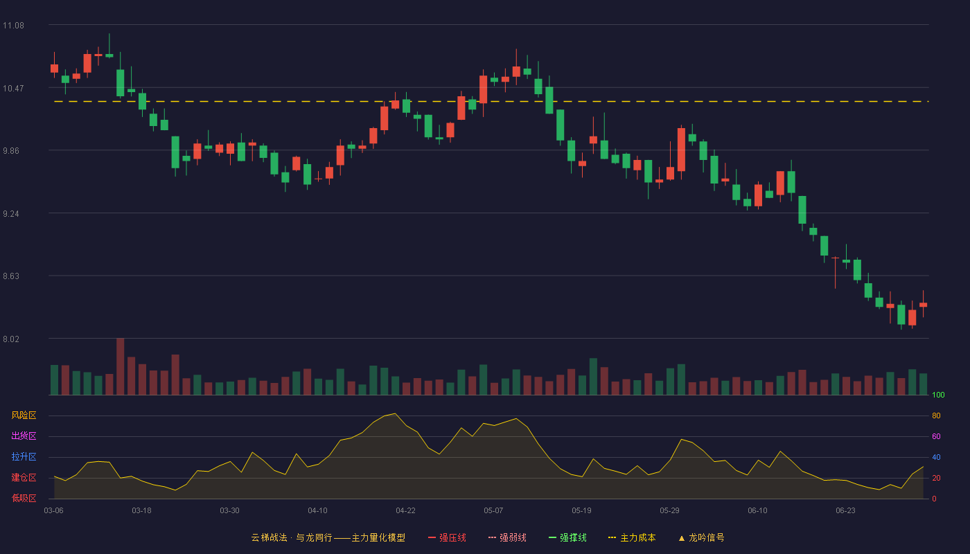 招商积余(001914)云梯战法K线图 - 强压线12.22 强弱线11.65 强撑线11.08 破位区
