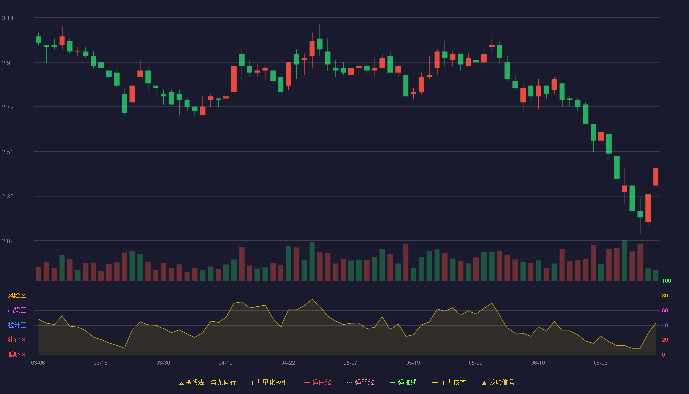 ST德豪(002005)云梯战法K线图 - 强压线0.00 强弱线0.00 强撑线0.00 破位区