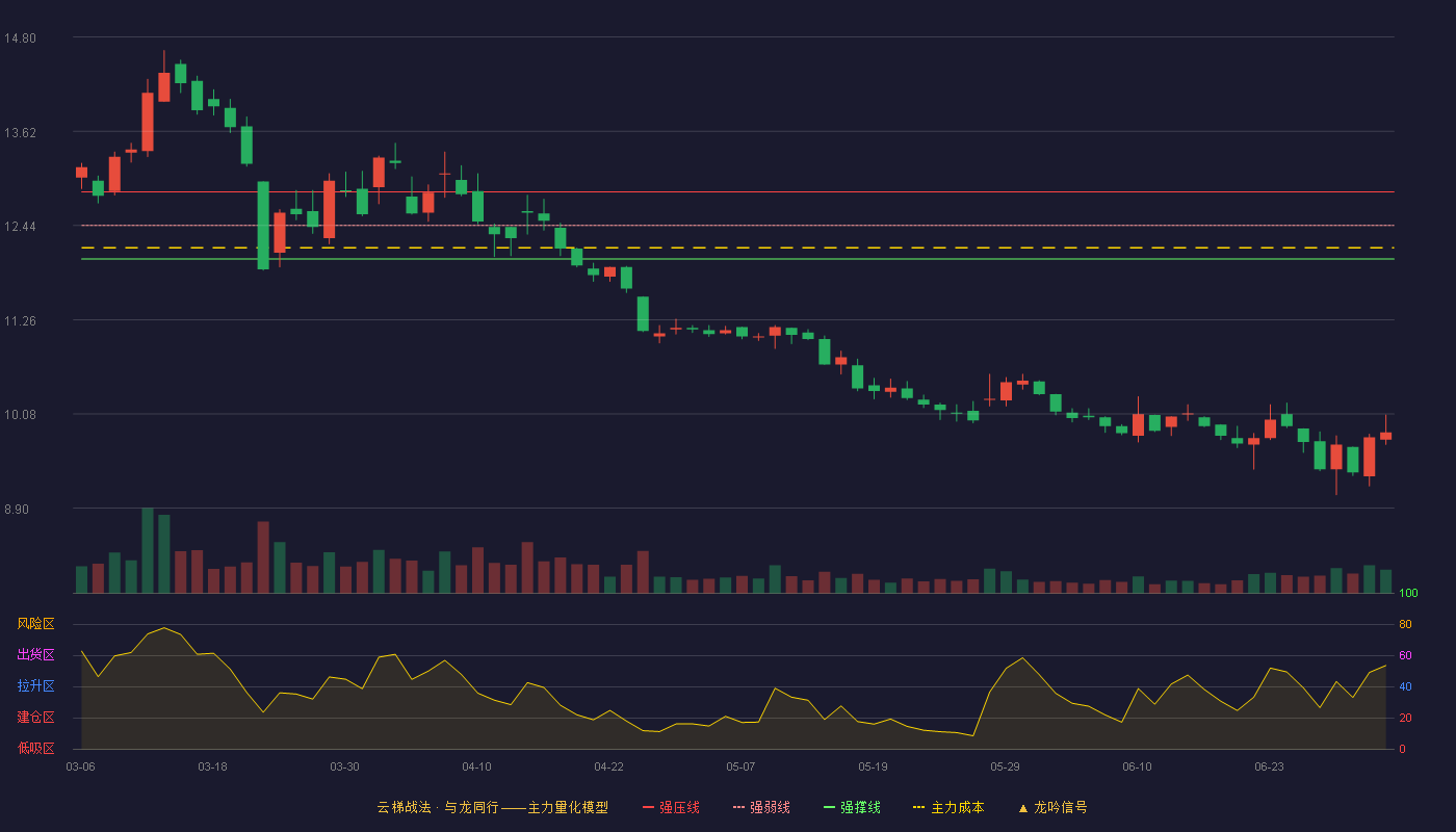 亿帆医药(002019)云梯战法K线图 - 强压线12.86 强弱线12.44 强撑线12.02 破位区