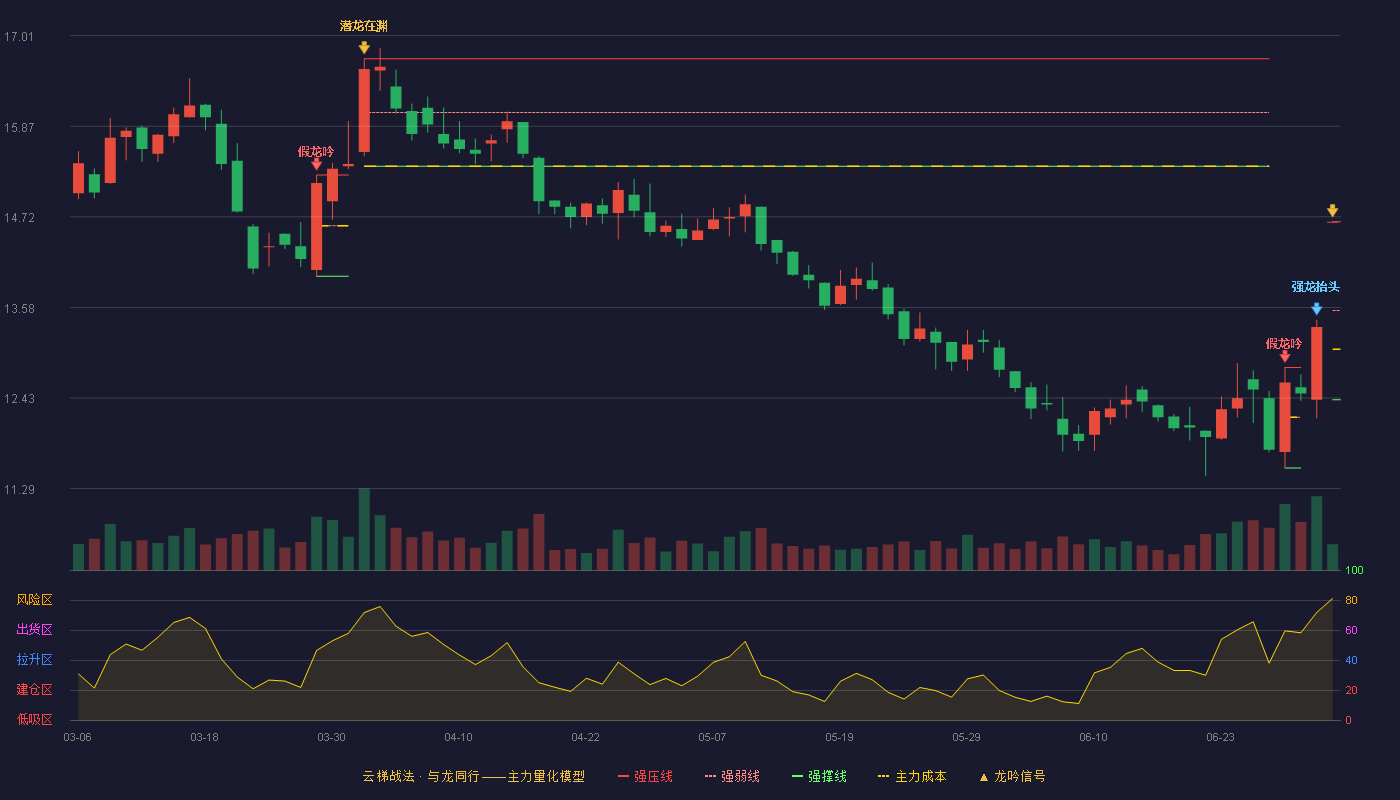 京新药业(002020)云梯战法K线图 - 强压线14.66 强弱线13.54 强撑线12.41 加速区