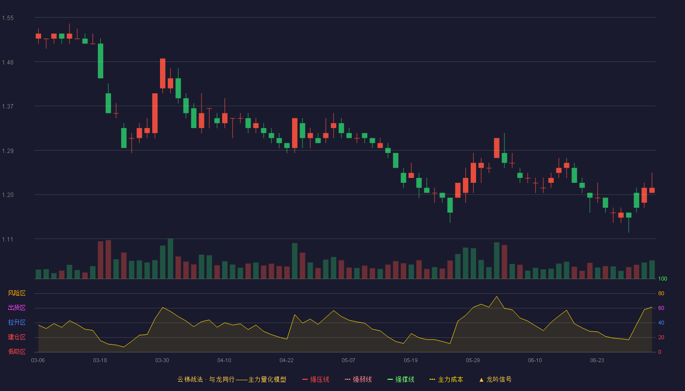 苏宁易购(002024)云梯战法K线图 - 强压线0.00 强弱线0.00 强撑线0.00 破位区