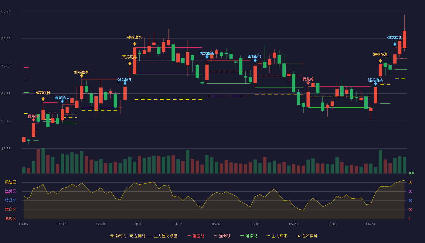 航天电器(002025)云梯战法K线图 - 强压线78.12 强弱线74.94 强撑线71.75 加速区
