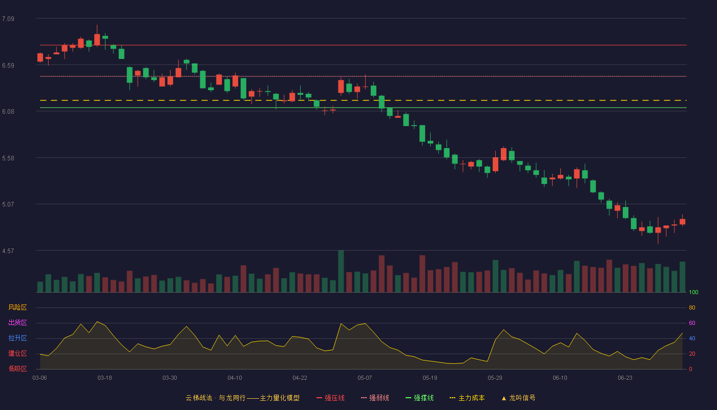 分众传媒(002027)云梯战法K线图 - 强压线6.80 强弱线6.46 强撑线6.12 破位区