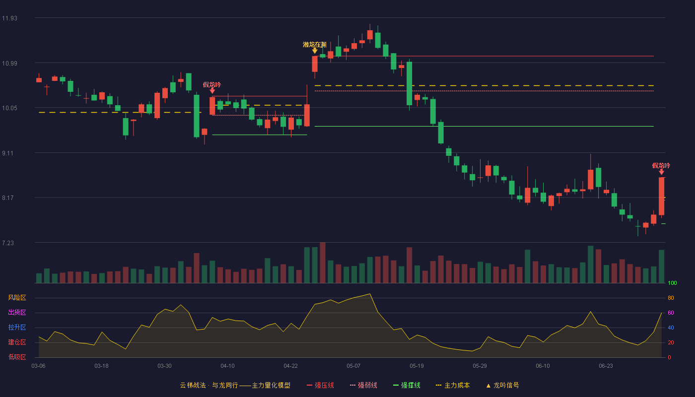 七匹狼(002029)云梯战法K线图 - 强压线8.59 强弱线8.11 强撑线7.62 破位区