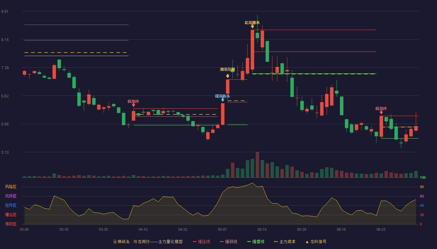 巨轮智能(002031)云梯战法K线图 - 强压线6.08 强弱线5.78 强撑线5.47 强势区