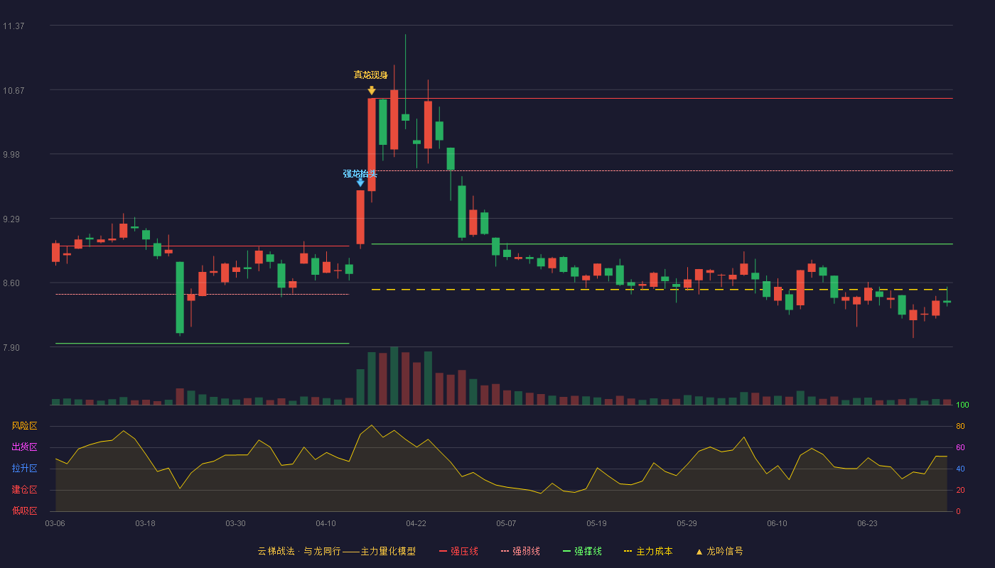 丽江股份(002033)云梯战法K线图 - 强压线10.58 强弱线9.80 强撑线9.01 破位区