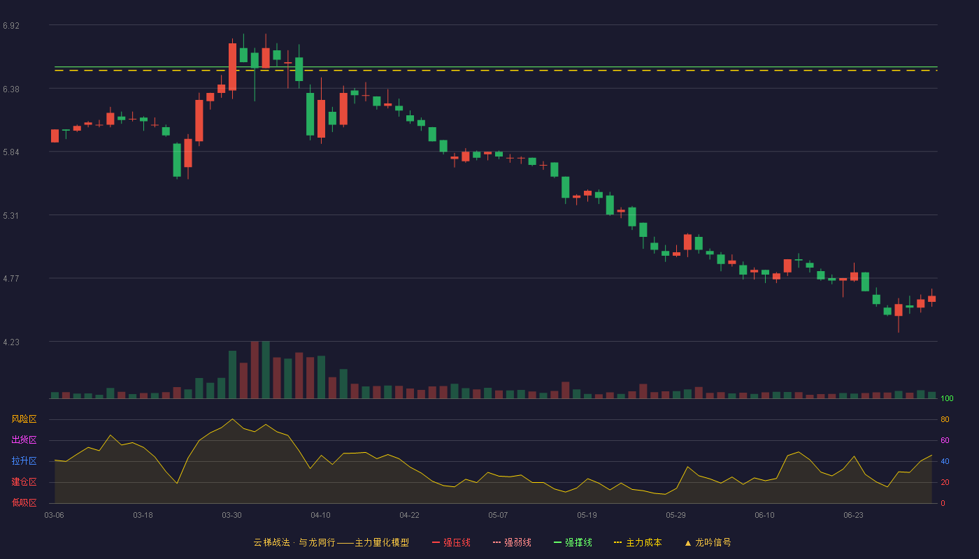 华帝股份(002035)云梯战法K线图 - 强压线7.27 强弱线6.92 强撑线6.56 破位区