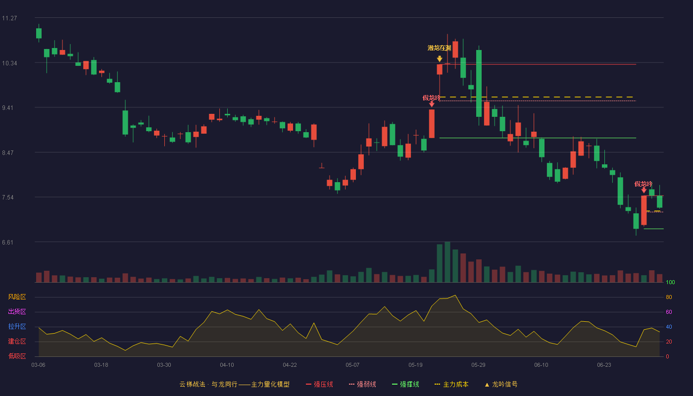 联创电子(002036)云梯战法K线图 - 强压线7.57 强弱线7.23 强撑线6.88 强势区