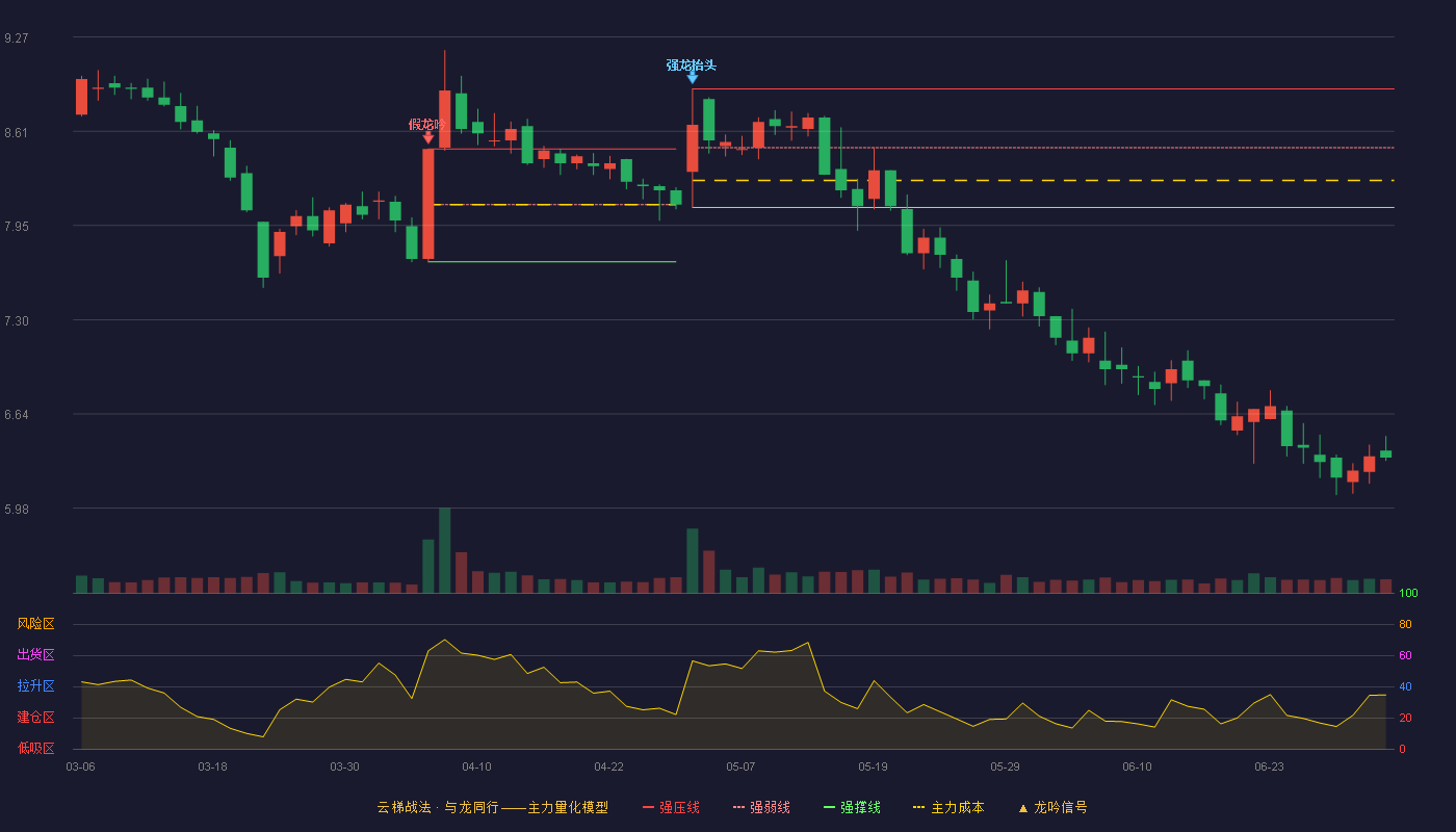 保利联合(002037)云梯战法K线图 - 强压线8.91 强弱线8.50 强撑线8.08 破位区