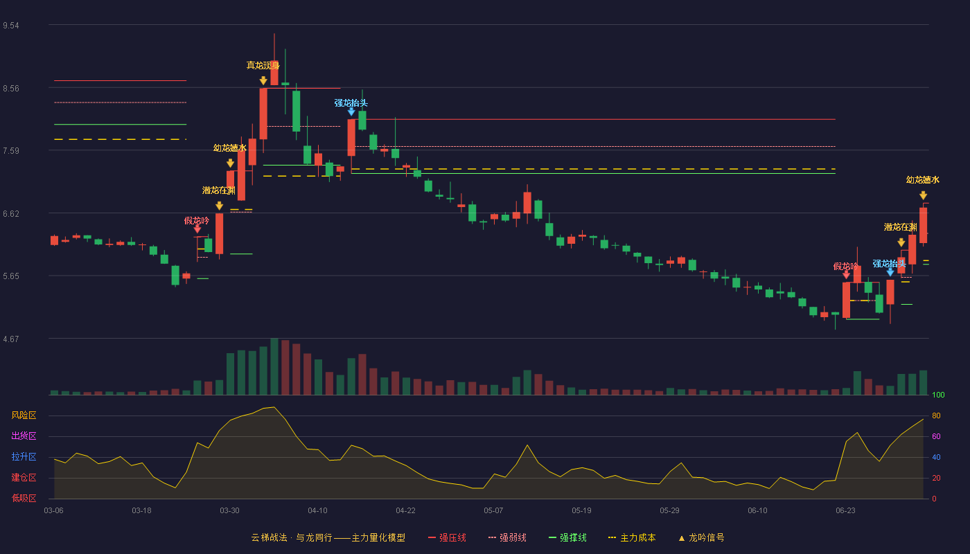 双鹭药业(002038)云梯战法K线图 - 强压线6.77 强弱线6.30 强撑线5.82 加速区