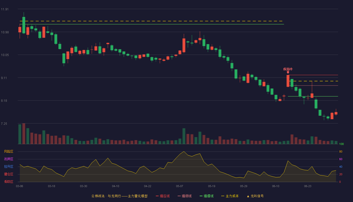 南京港(002040)云梯战法K线图 - 强压线9.22 强弱线8.79 强撑线8.35 破位区