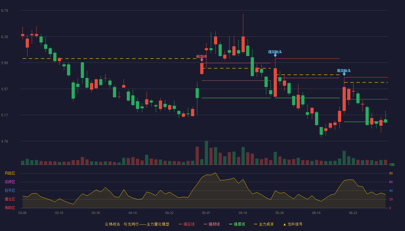 美年健康(002044)云梯战法K线图 - 强压线5.75 强弱线5.41 强撑线5.06 破位区