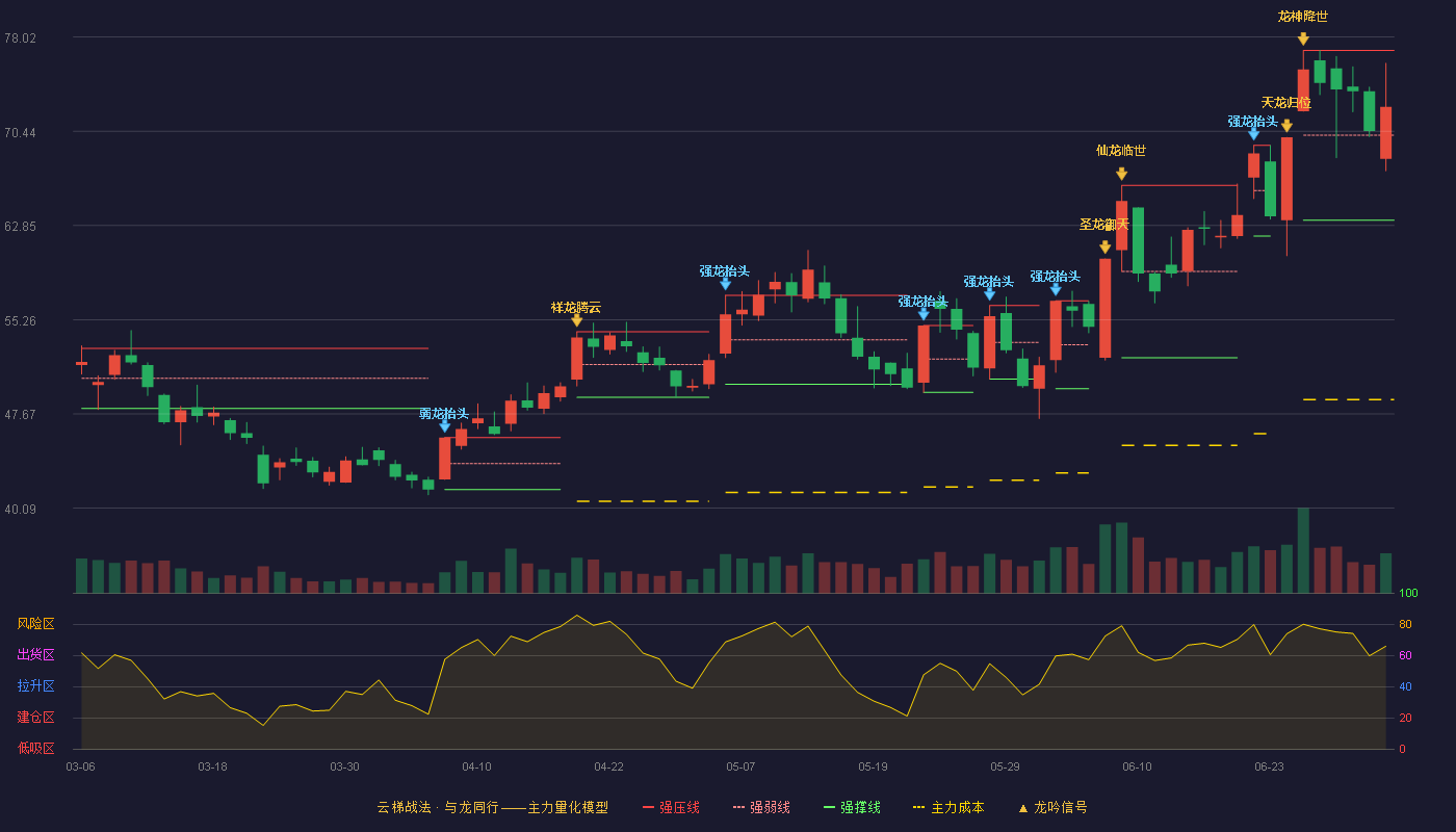 国机精工(002046)云梯战法K线图 - 强压线76.95 强弱线70.11 强撑线63.27 强势区
