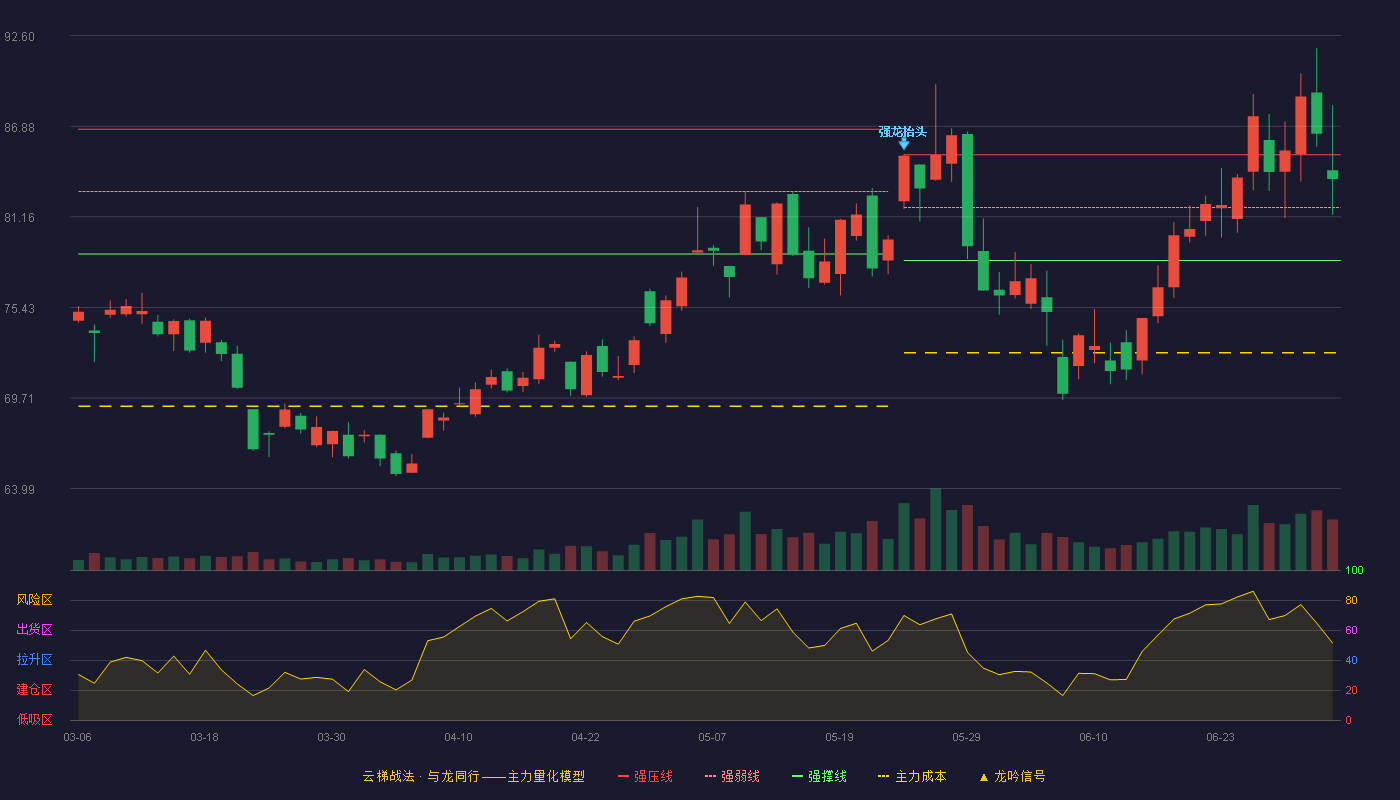 紫光国微(002049)云梯战法K线图 - 强压线85.07 强弱线81.74 强撑线78.40 强势区