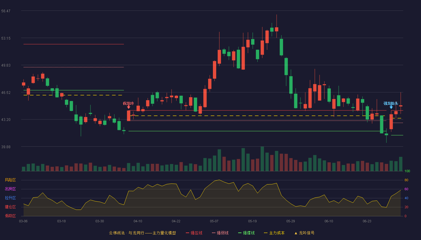 三花智控(002050)云梯战法K线图 - 强压线44.29 强弱线42.78 强撑线41.27 加速区