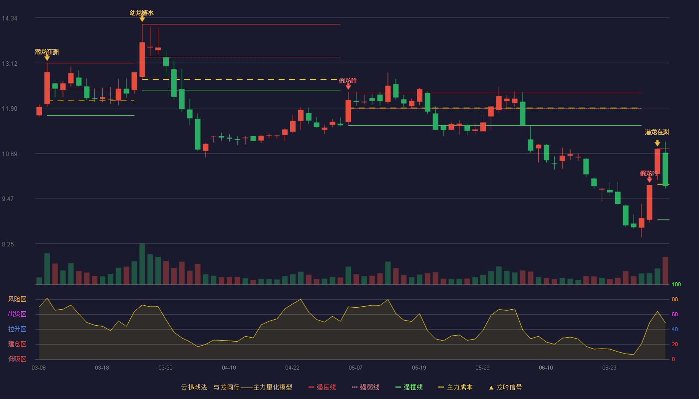 云南能投(002053)云梯战法K线图 - 强压线10.81 强弱线9.85 强撑线8.89 弱势区
