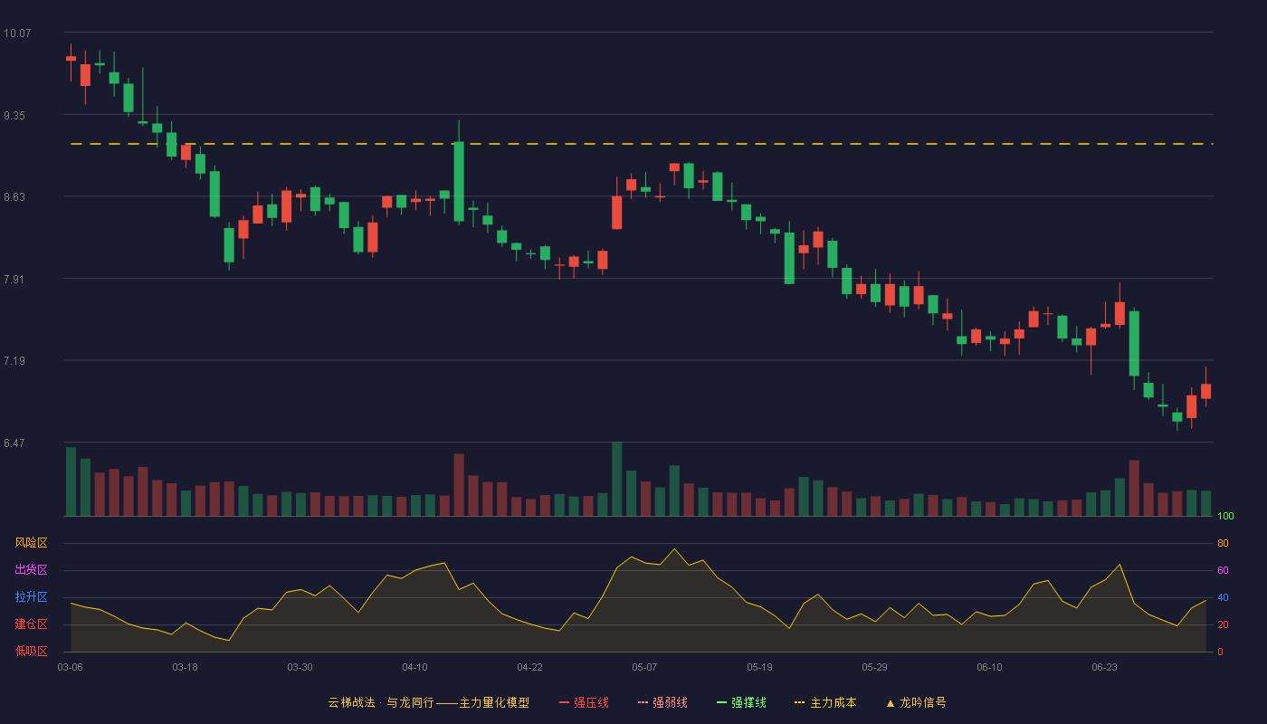 德美化工(002054)云梯战法K线图 - 强压线11.80 强弱线10.97 强撑线10.13 破位区