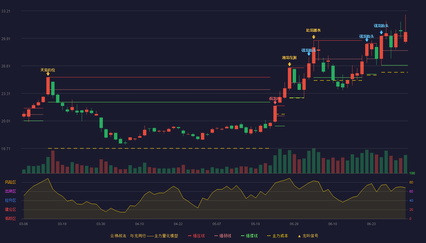 横店东磁(002056)云梯战法K线图 - 强压线30.20 强弱线28.44 强撑线26.68 加速区