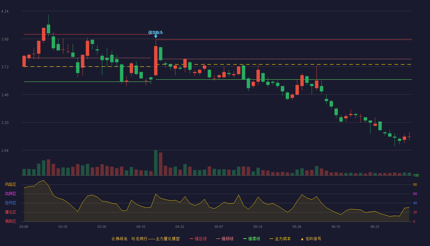 粤水电(002060)云梯战法K线图 - 强压线3.97 强弱线3.79 强撑线3.60 破位区