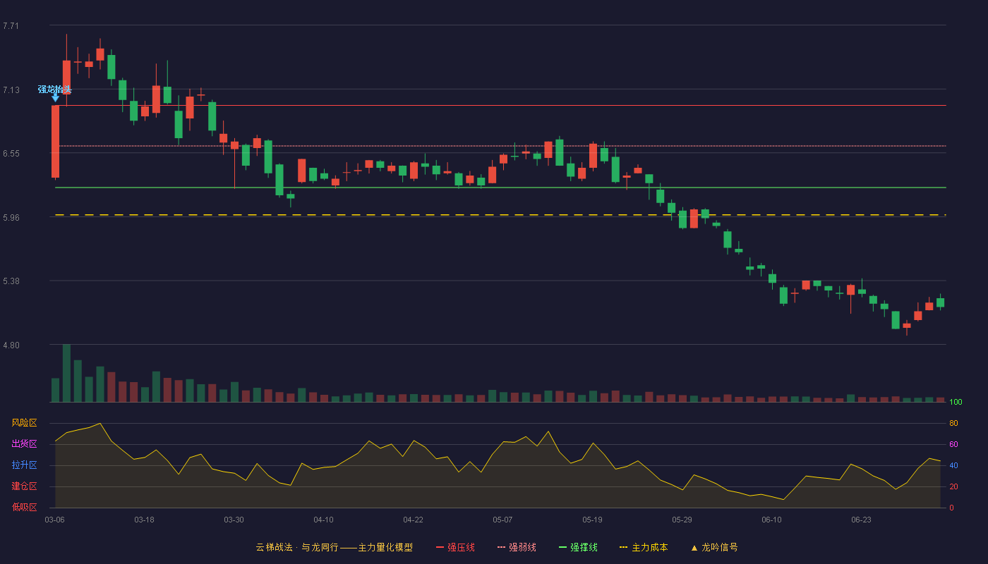 远光软件(002063)云梯战法K线图 - 强压线6.98 强弱线6.61 强撑线6.23 破位区