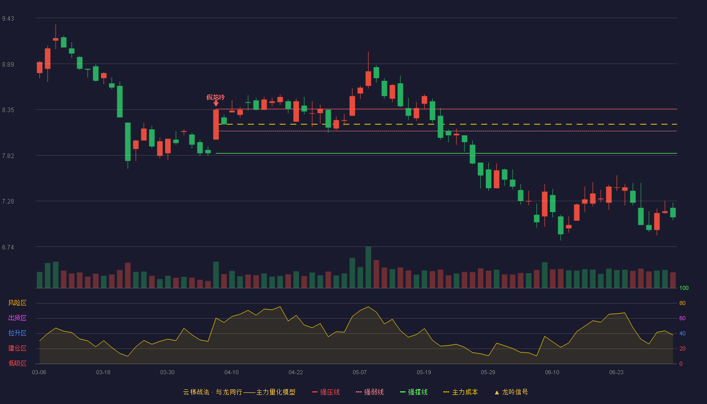 东华软件(002065)云梯战法K线图 - 强压线8.36 强弱线8.10 强撑线7.84 破位区