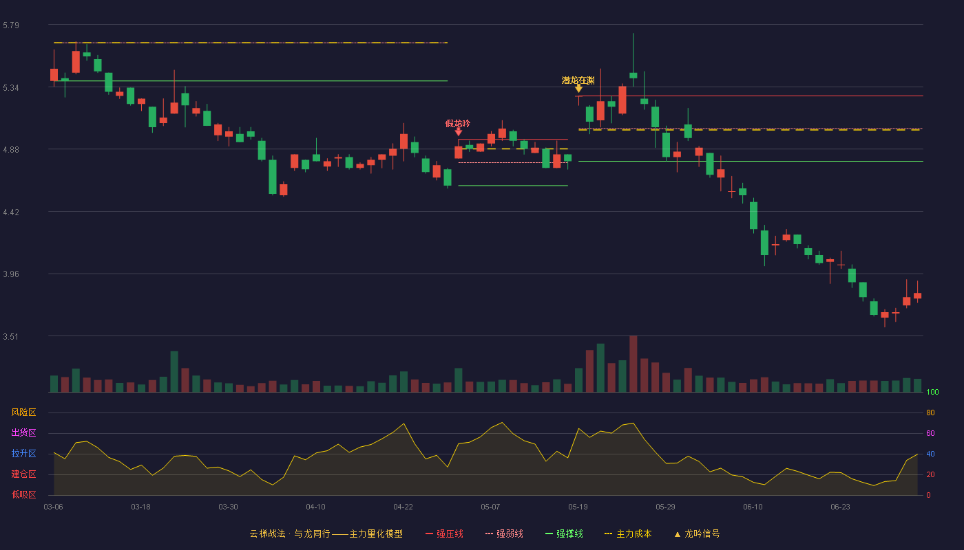 景兴纸业(002067)云梯战法K线图 - 强压线5.27 强弱线5.03 强撑线4.79 破位区